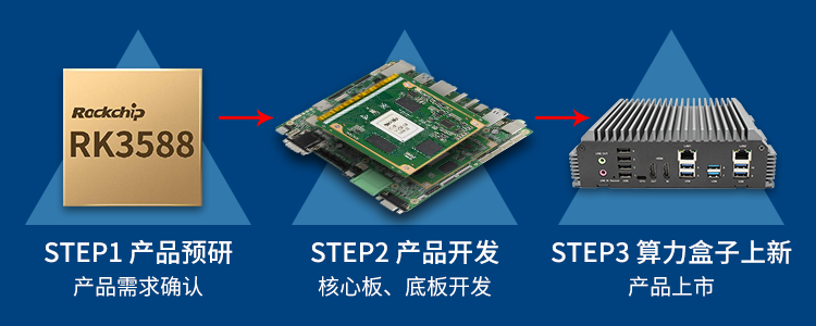 新品 | RK3588邊緣計算帶你打開(kāi)智能世界新思路！(圖1)