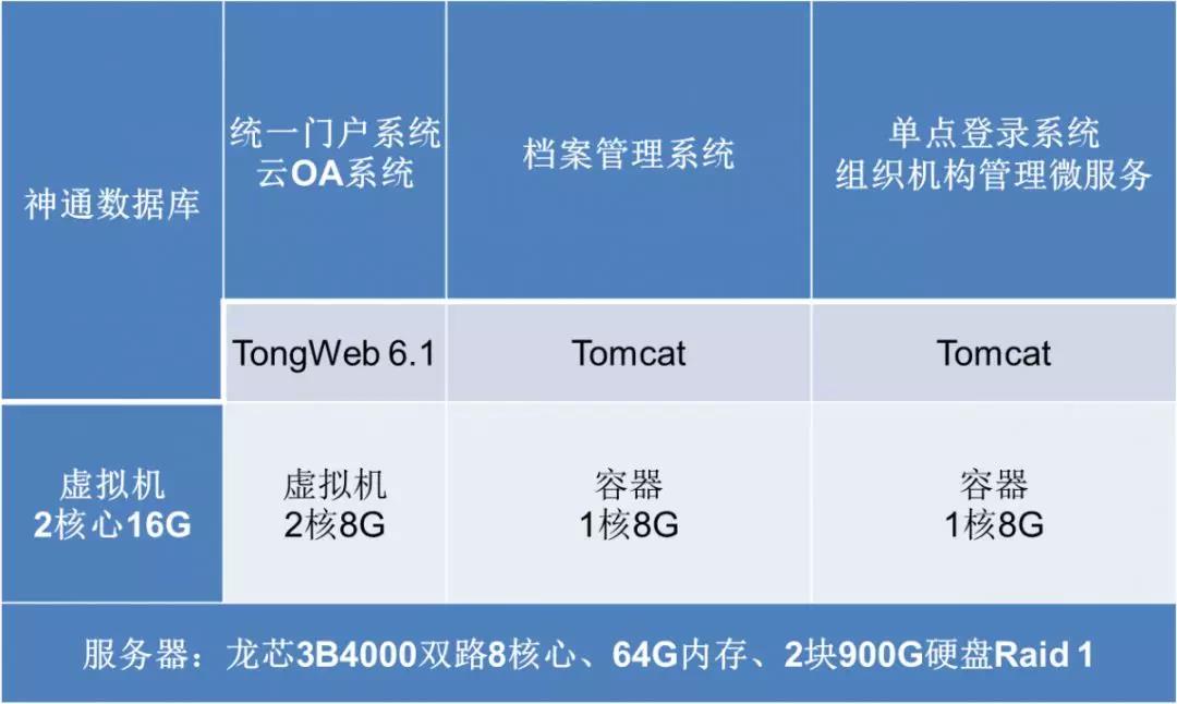 【高能計算機焦點(diǎn)】龍芯3B4000虛擬化和容器云平臺完成OA適配