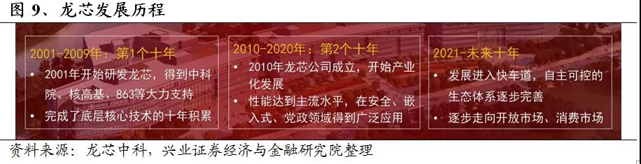 【高能計算機】詳解六大國產(chǎn)CPU廠(chǎng)商：龍芯中科（一）