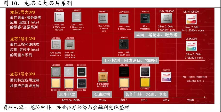 【高能計算機】詳解六大國產(chǎn)CPU廠(chǎng)商：龍芯中科（一）