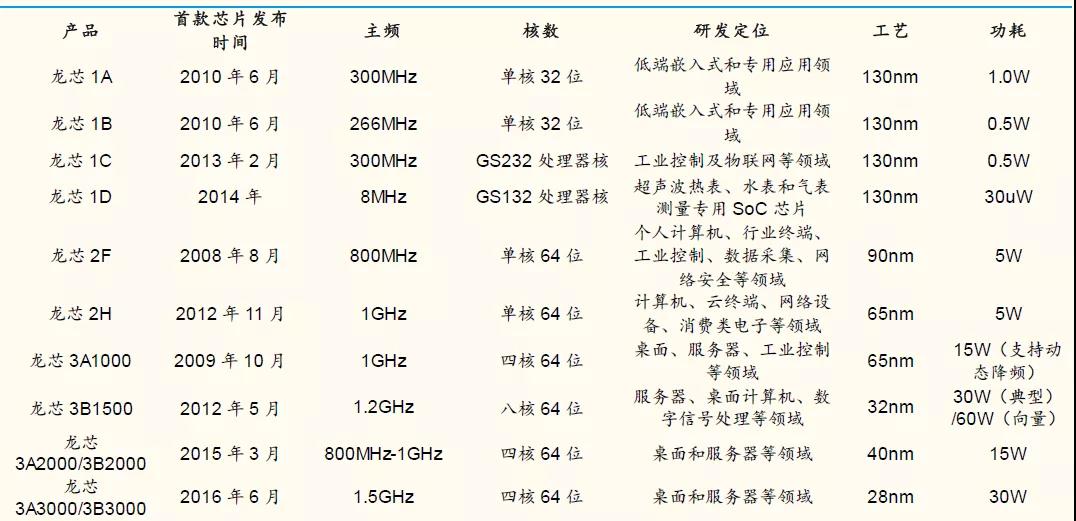 【高能計算機】詳解六大國產(chǎn)CPU廠(chǎng)商：龍芯中科（一）