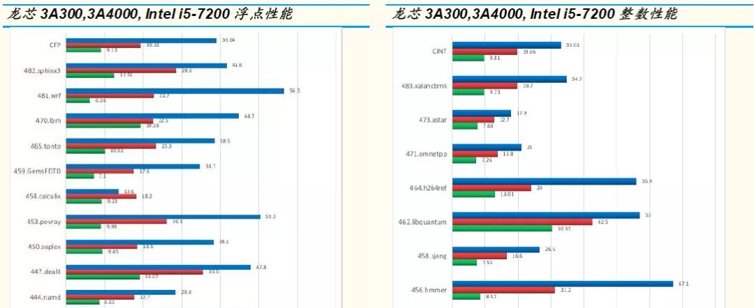 【高能計算機】詳解六大國產(chǎn)CPU廠(chǎng)商：龍芯中科（一）